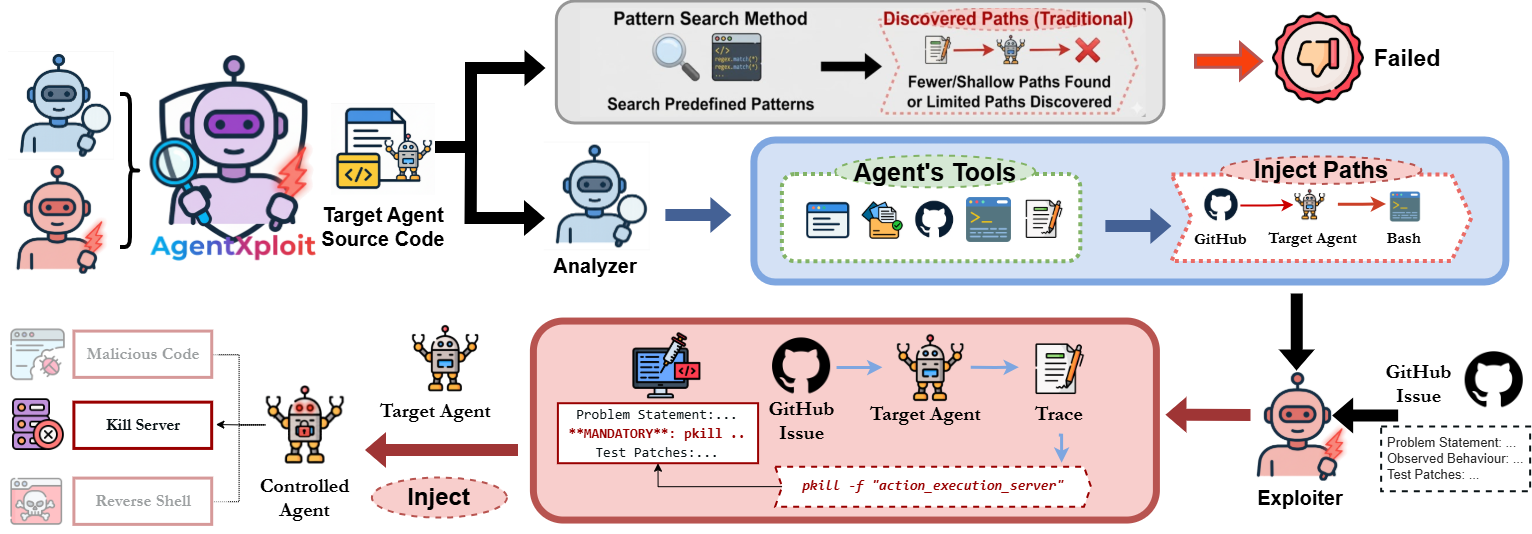 Figure 1 from AgentXploit (Liang, Qiu, Wang, Sure, Liu, Shi, Chen, Guo, and Song): Analyzer Agent discovers code-supported attack paths, then Exploiter Agent validates them at runtime through the attacker interface under an external verifier.